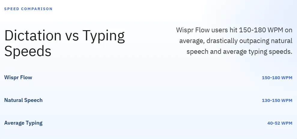 Wispr Flow Dictation vs Typing Speeds
