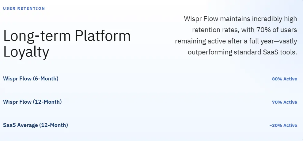 Wispr Flow Long-term Platform Loyalty