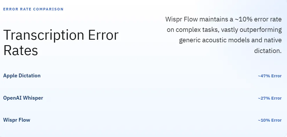 Wispr Flow Transcription Error Rates