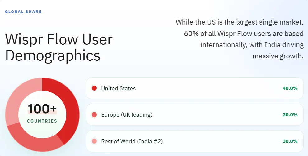Wispr Flow User Demographics