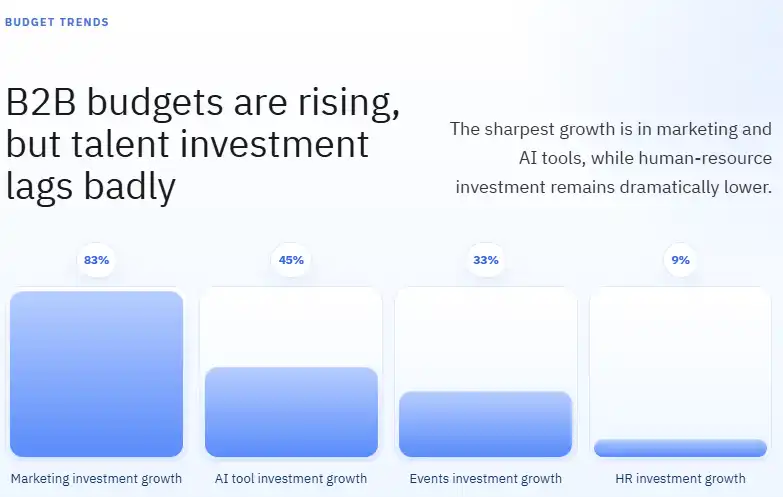B2B budgets are rising, but talent investment lags badly