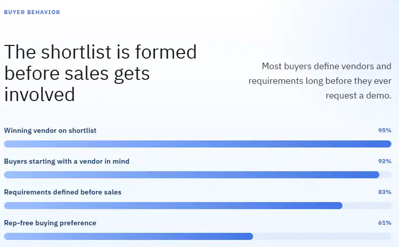 The shortlist is formed before sales gets involved