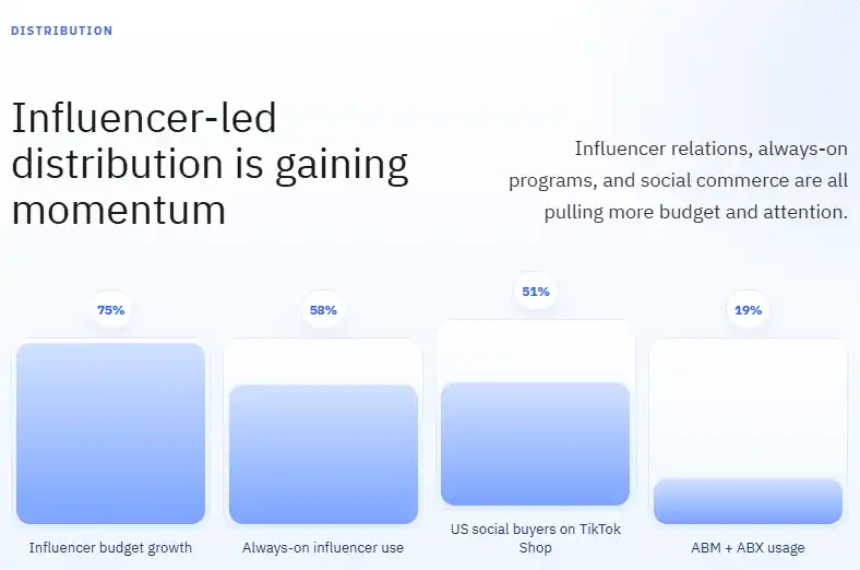 Influencer-led distribution is gaining momentum