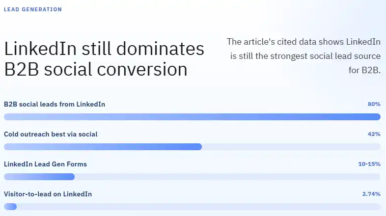 LinkedIn still dominates B2B social conversion