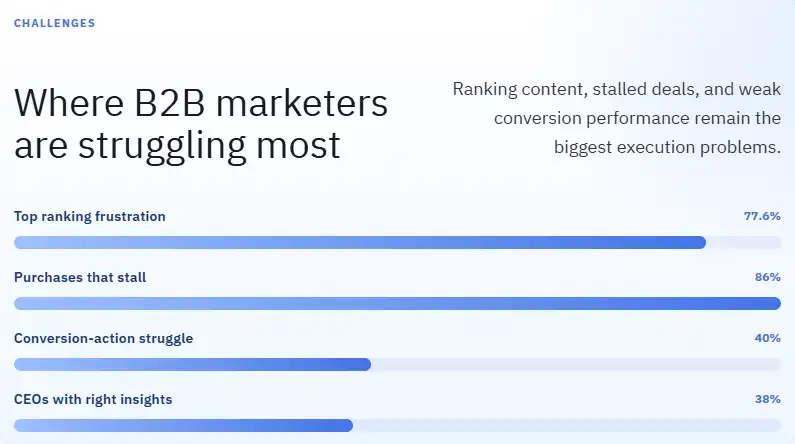 Where B2B marketers are struggling most