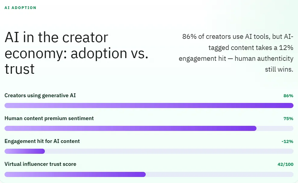 AI in the creator economy: adoption vs trust
