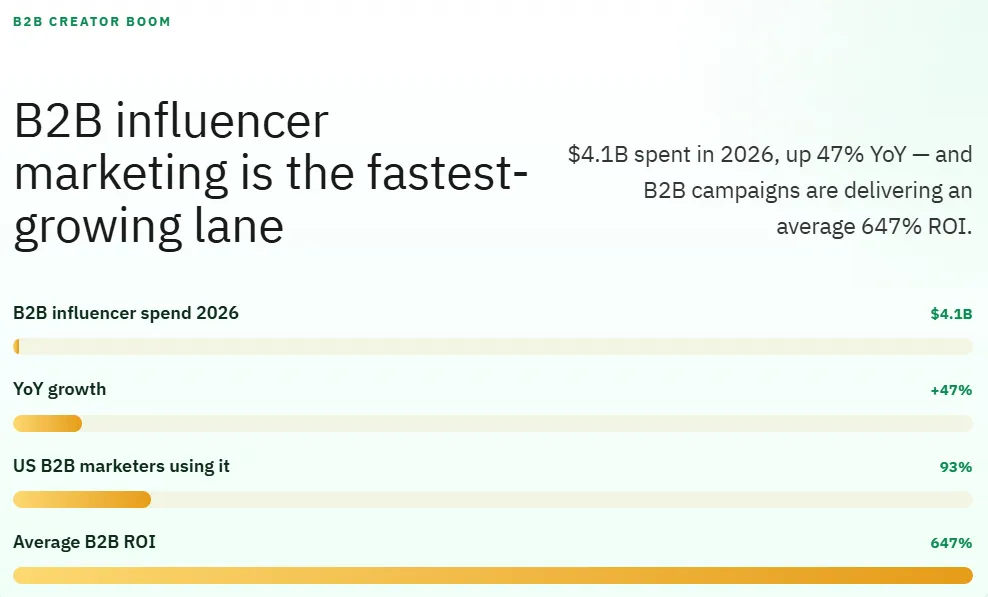 B2B influencer marketing is the fastest-growing lane