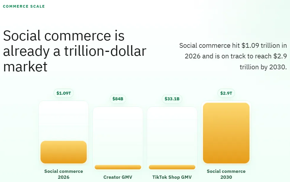 Social commerce is already a trillion-dollar market