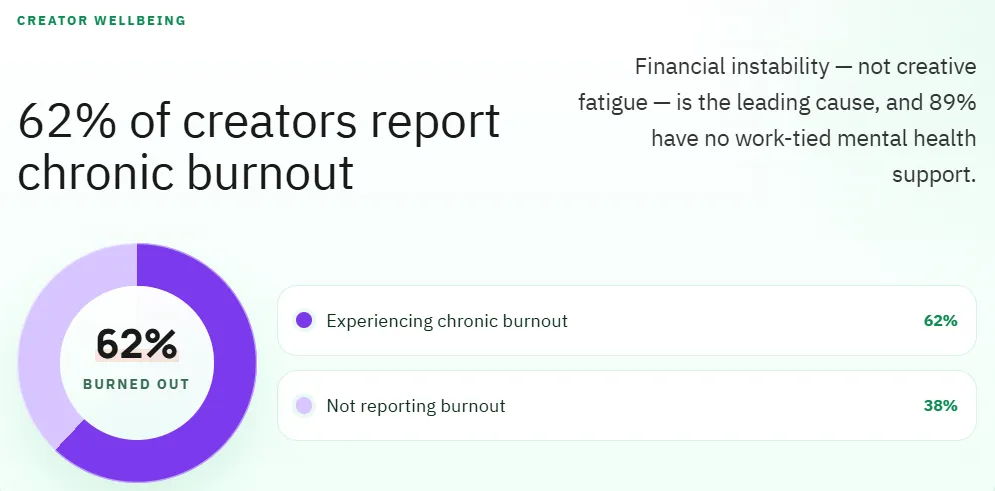 62% of creators report chronic burnout