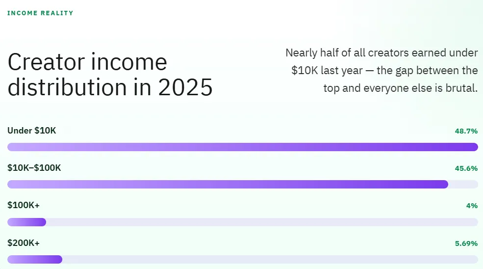 Creator income distribution in 2025