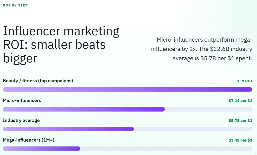 Influencer marketing ROI by tier