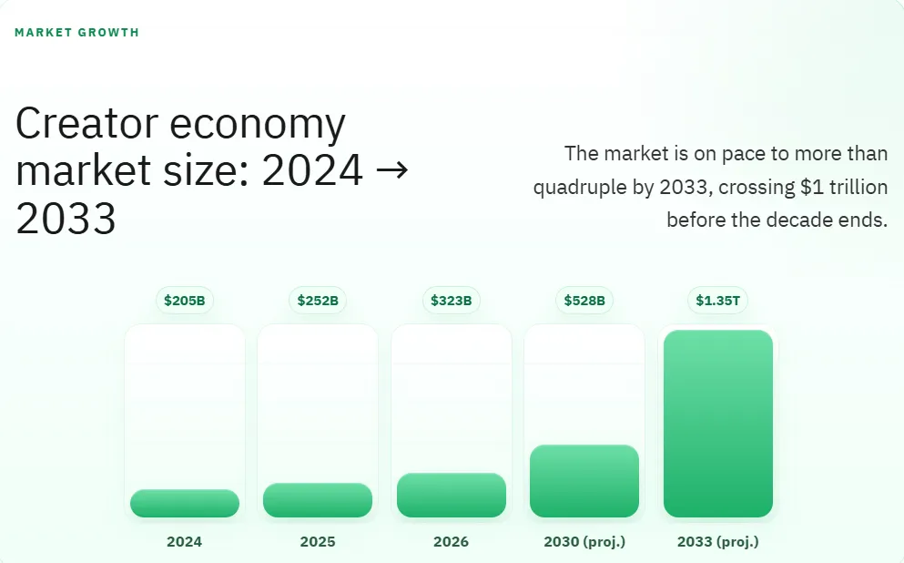 Creator economy market size: 2024 to 2033