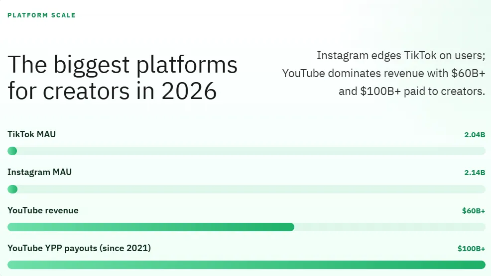 The biggest platforms for creators in 2026