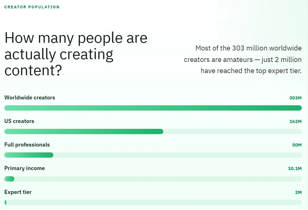 Creator population worldwide