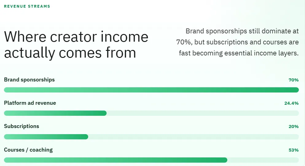 Where creator income actually comes from