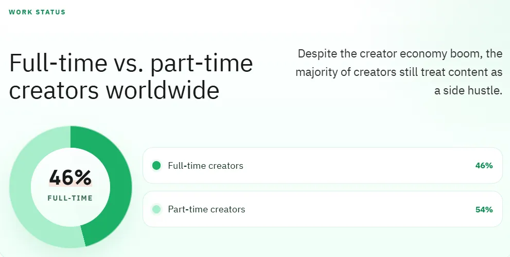 Full-time vs part-time creators worldwide