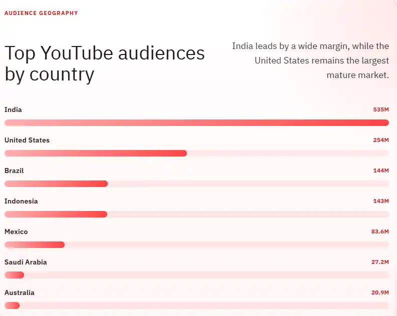 Top YouTube audiences by country