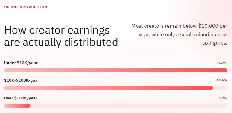 How creator earnings are actually distributed