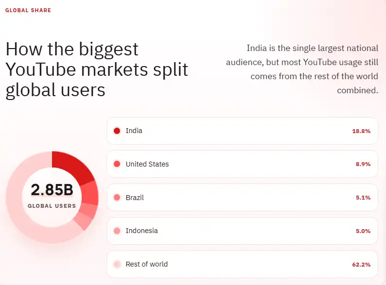 How the biggest YouTube markets split global users