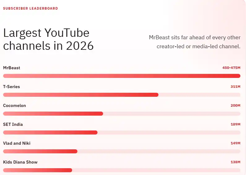 Largest YouTube channels in 2026