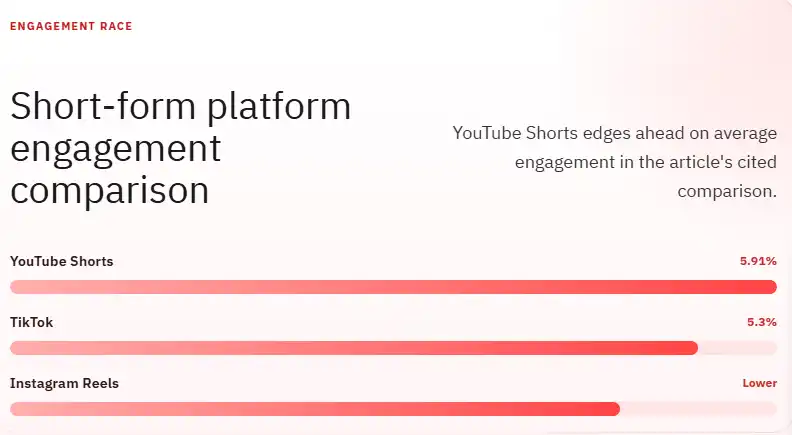 Short-form platform engagement comparison