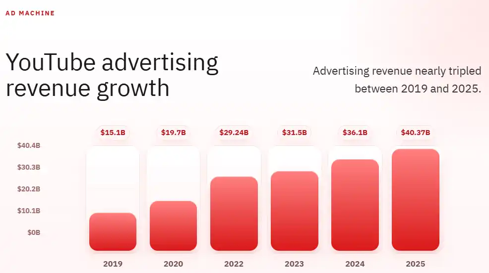 YouTube advertising revenue growth