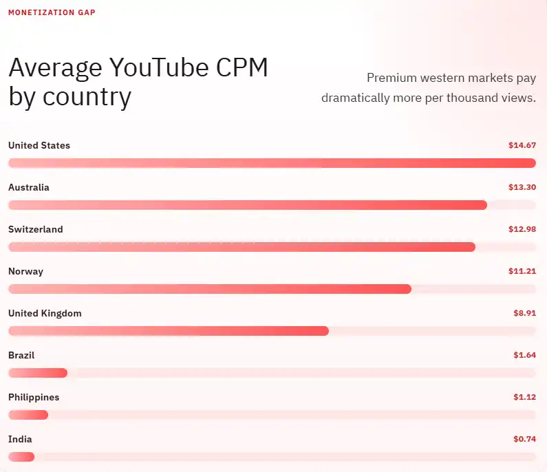 Average YouTube CPM by country