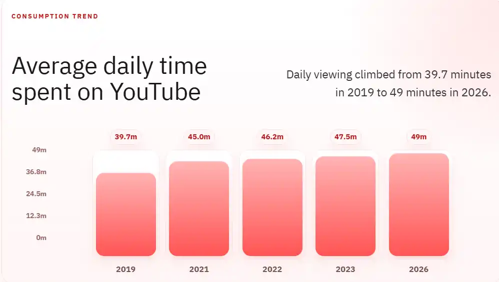 Average daily time spent on YouTube