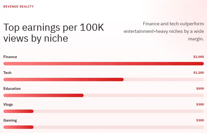 Top earnings per 100K views by niche