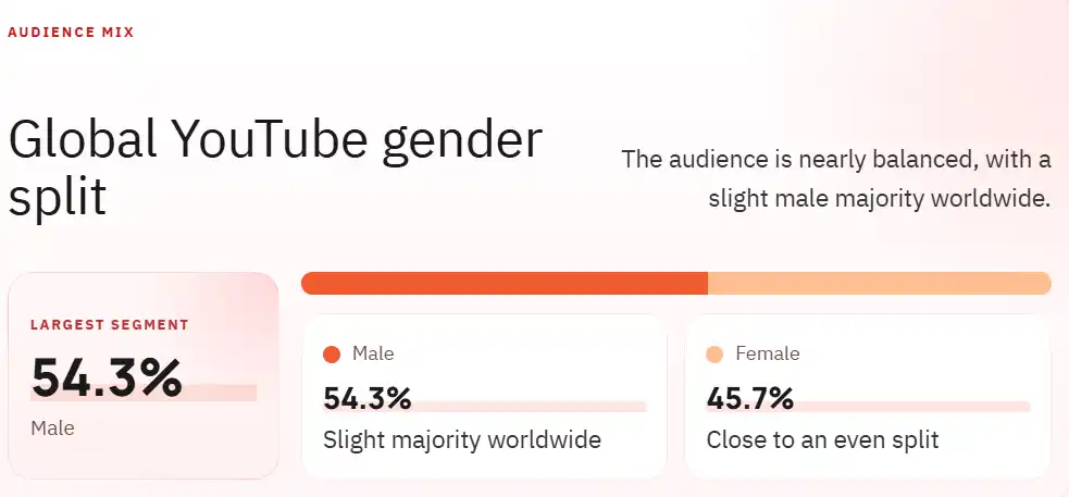 Global YouTube gender split