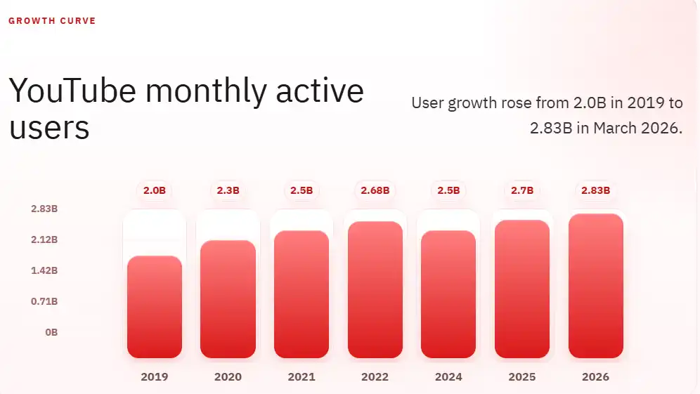 YouTube monthly active users