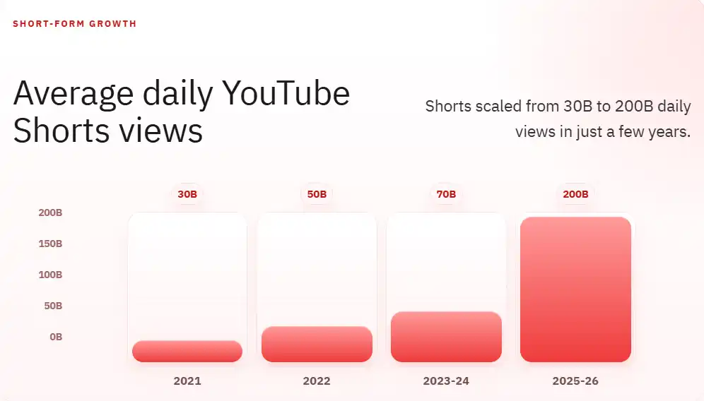 Average daily YouTube Shorts views