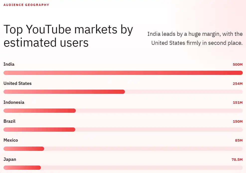 Top YouTube markets by estimated users